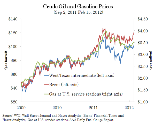 Gas prices graph from www.esa.doc.gov